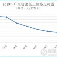 廣東省河砂價格連續(xù)3個月上漲，8月均價216元/方