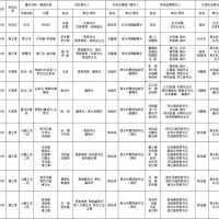 1181萬方砂石儲量，四川巴中公布10條重點河段采砂管理責(zé)任人