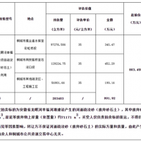 再降價！28.3元/方！安徽一河道疏浚砂項目第3次拍賣