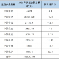 5增3減！2024年8大建筑央企新簽合同額超16.4萬億